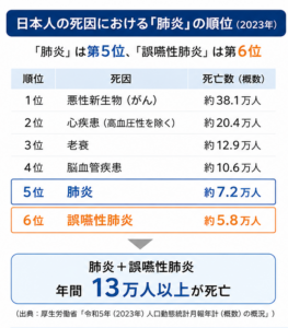 月島（中央区佃）の歯医者、佃2丁目歯科で、親の「むせ込み」を見逃さないで。誤嚥性肺炎のリスクを下げるための口腔ケア