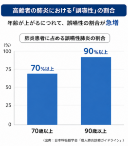 月島（中央区佃）の歯医者、佃2丁目歯科で、親の「むせ込み」を見逃さないで。誤嚥性肺炎のリスクを下げるための口腔ケア