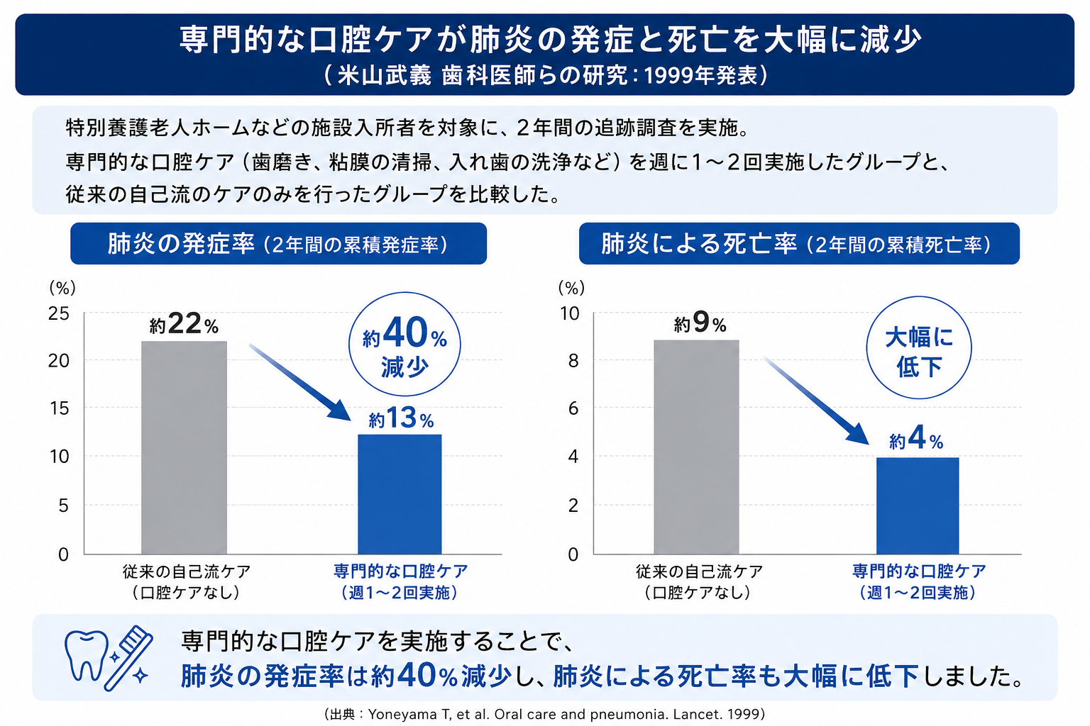 月島（中央区佃）の歯医者、佃2丁目歯科で、親の「むせ込み」を見逃さないで。誤嚥性肺炎のリスクを下げるための口腔ケア